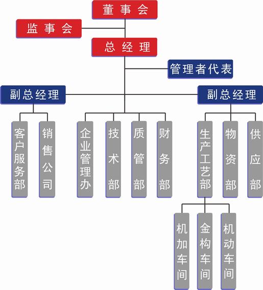 洛陽大華組織機構圖
