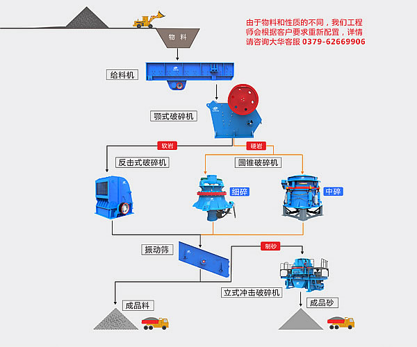 大華重工破碎機-高速公路應用領域-砂石骨料生產線流程圖