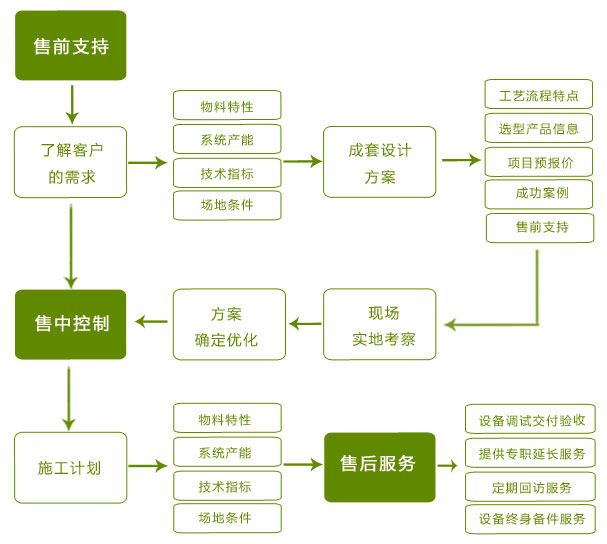 大華重工牡丹花會破碎機優惠活動-服務流程