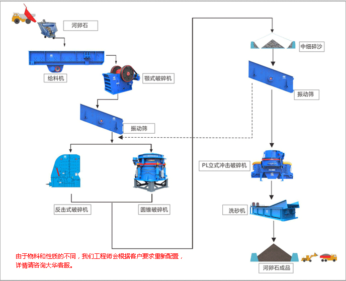 河卵石加工生產線流程圖