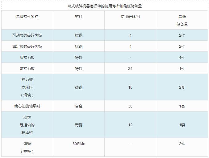 顎式破碎機的易損件有哪些？如何進行設備檢修？