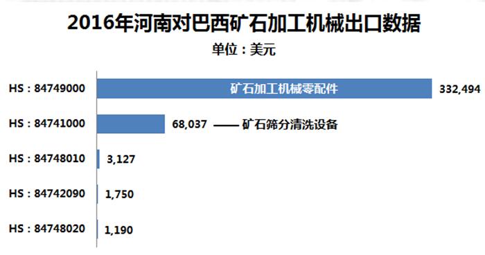 河南-巴西礦石加工機械貿易情況