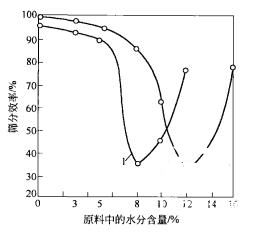 振動(dòng)篩性能