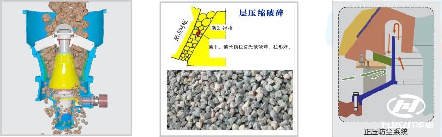 圓錐破碎機層壓破碎的理念和實現過程
