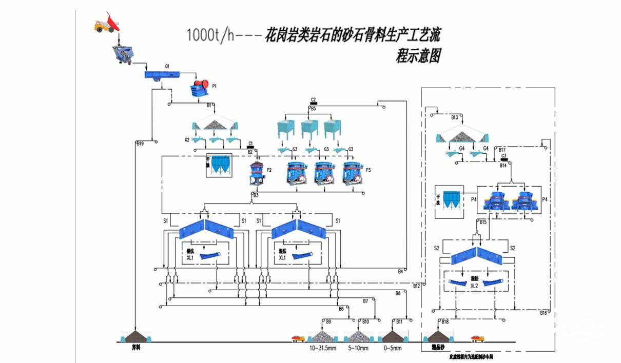 制砂機流程圖
