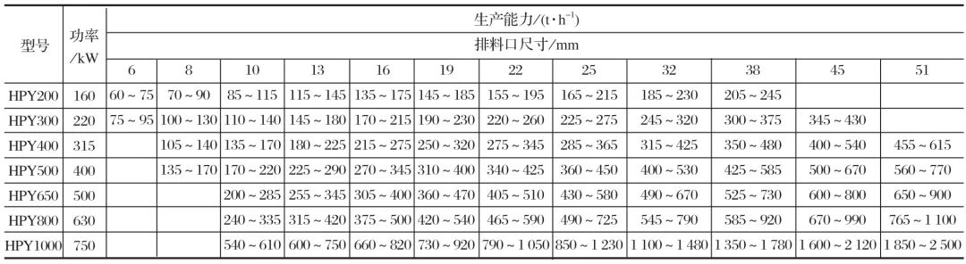 圓錐破碎機技術參數